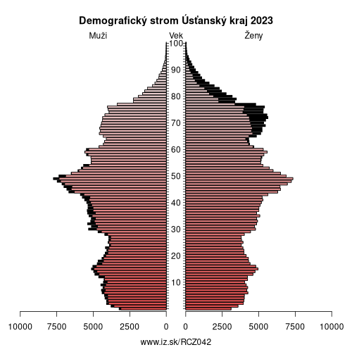 demograficky strom CZ042 Úsťanský kraj demografická pyramída