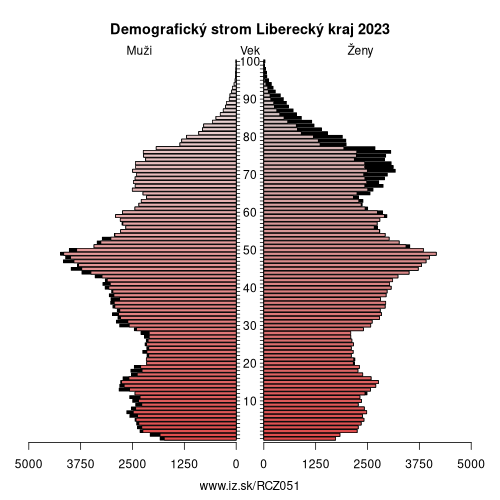 demograficky strom CZ051 Liberecký kraj demografická pyramída