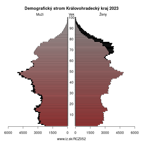 demograficky strom CZ052 Královohradecký kraj demografická pyramída