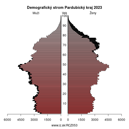 demograficky strom CZ053 Pardubický kraj demografická pyramída