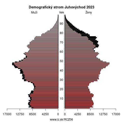 demograficky strom CZ06 Juhovýchod demografická pyramída