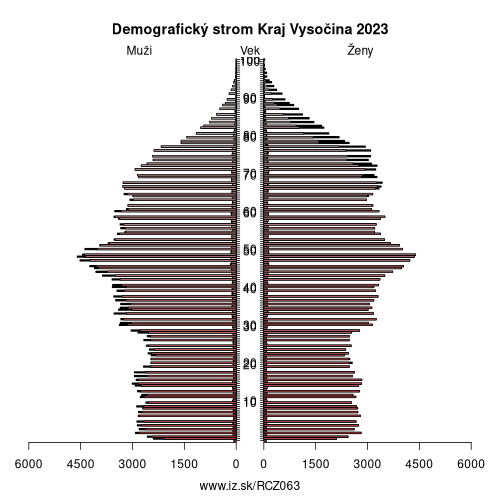 demograficky strom CZ063 Kraj Vysočina demografická pyramída