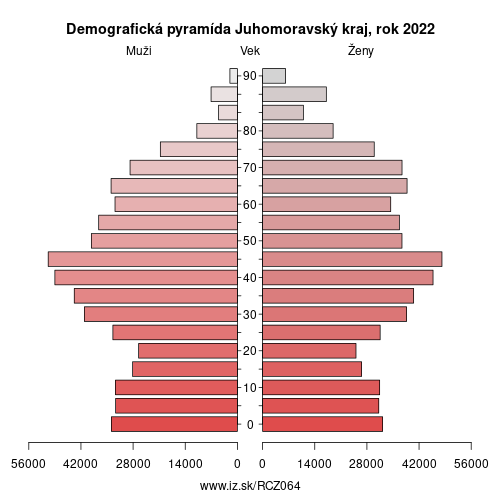 demograficky strom CZ064 Juhomoravský kraj demografická pyramída