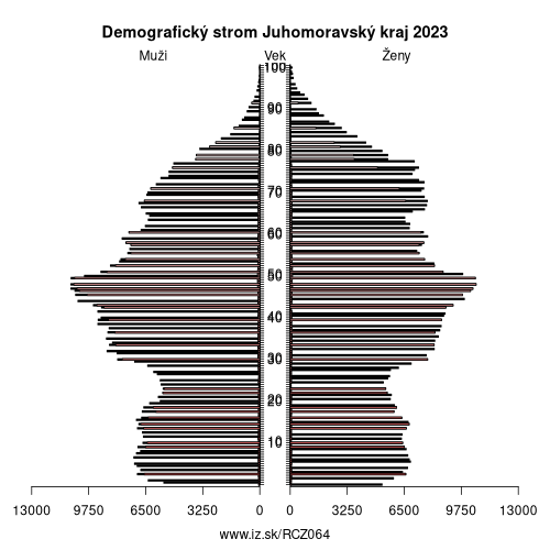 demograficky strom CZ064 Juhomoravský kraj demografická pyramída