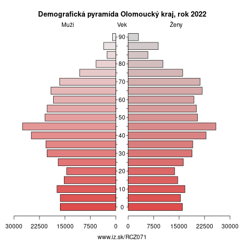 demograficky strom CZ071 Olomoucký kraj demografická pyramída