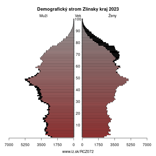 demograficky strom CZ072 Zlínsky kraj demografická pyramída