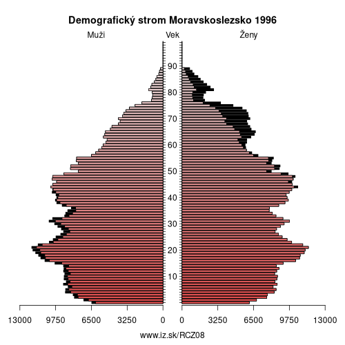 demograficky strom CZ08 Moravskoslezsko 1996 demografická pyramída