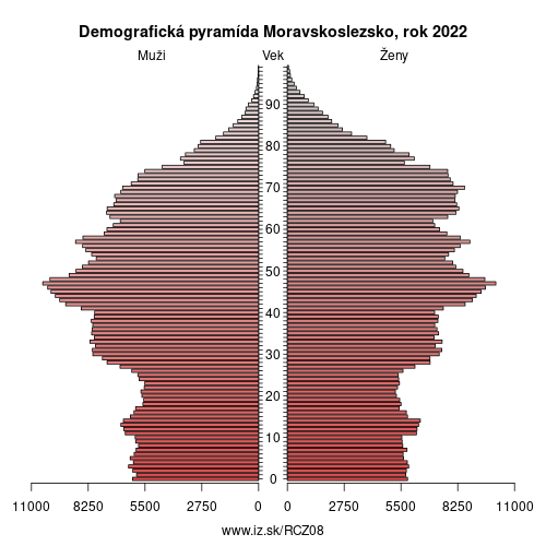 demograficky strom CZ08 Moravskoslezsko demografická pyramída