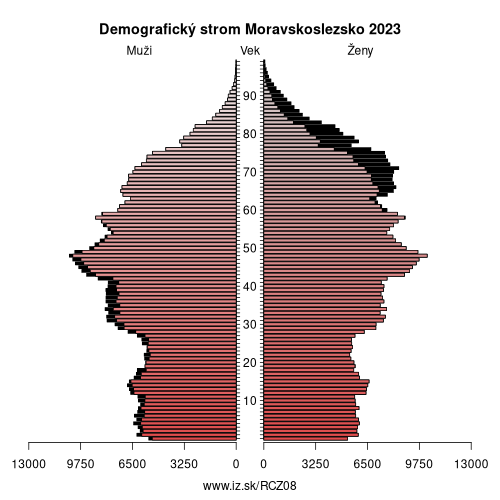 demograficky strom CZ08 Moravskoslezsko demografická pyramída