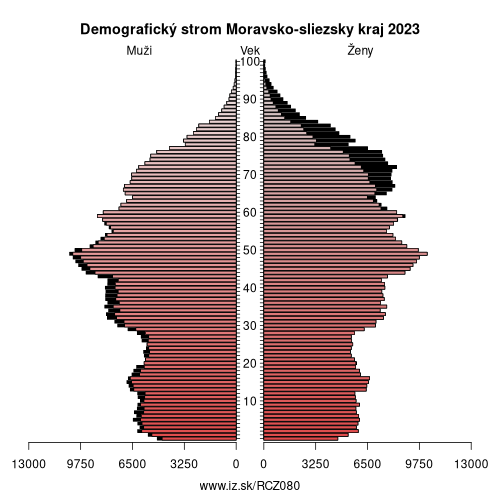 demograficky strom CZ080 Moravsko-sliezsky kraj demografická pyramída