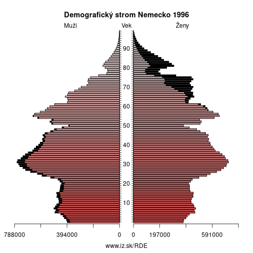 demograficky strom DE Nemecko 1996 demografická pyramída