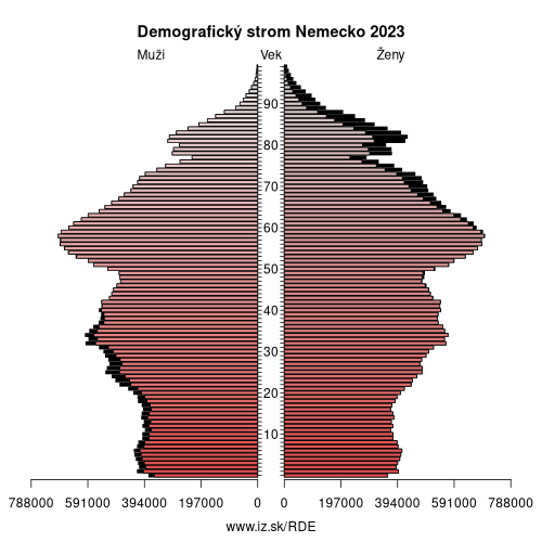 demograficky strom DE Nemecko demografická pyramída