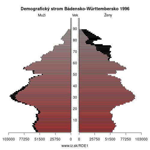 demograficky strom DE1 Bádensko-Württembersko 1996 demografická pyramída