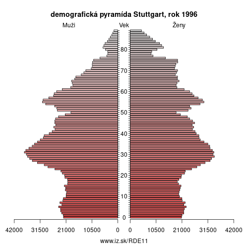 demograficky strom DE11 Stuttgart 1996 demografická pyramída