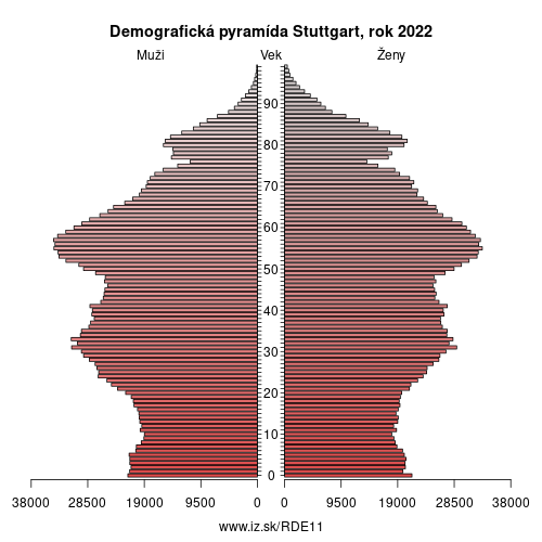 demograficky strom DE11 Stuttgart demografická pyramída