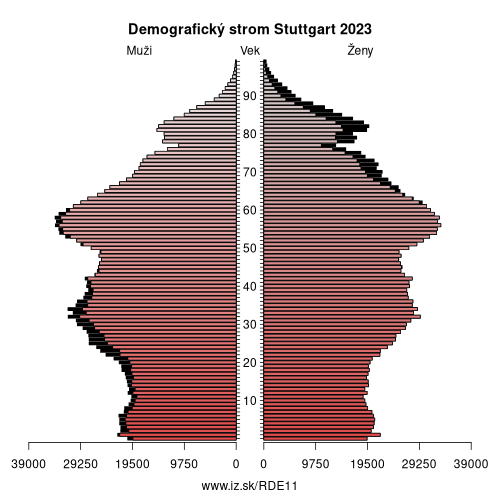 demograficky strom DE11 Stuttgart demografická pyramída