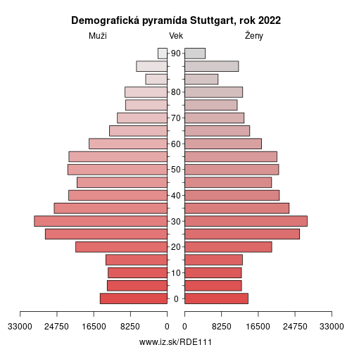 demograficky strom DE111 Stuttgart demografická pyramída