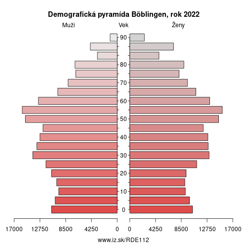 demograficky strom DE112 Böblingen demografická pyramída
