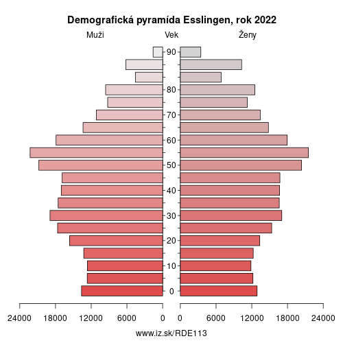 demograficky strom DE113 Esslingen demografická pyramída