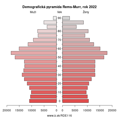 demograficky strom DE116 Rems-Murr demografická pyramída