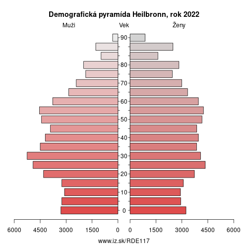 demograficky strom DE117 Heilbronn demografická pyramída