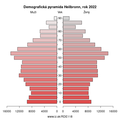 demograficky strom DE118 Heilbronn demografická pyramída