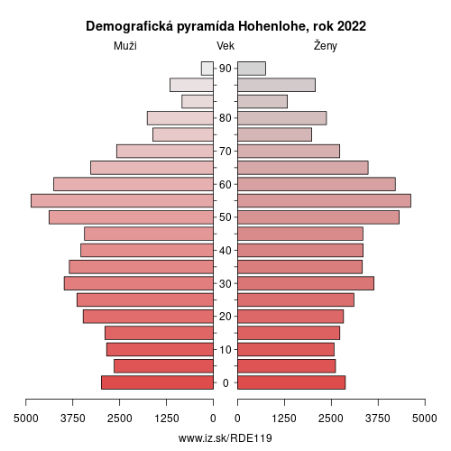 demograficky strom DE119 Hohenlohe demografická pyramída