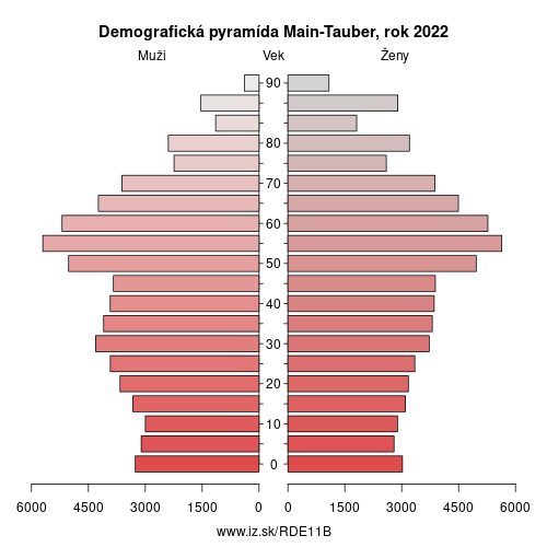 demograficky strom DE11B Main-Tauber demografická pyramída
