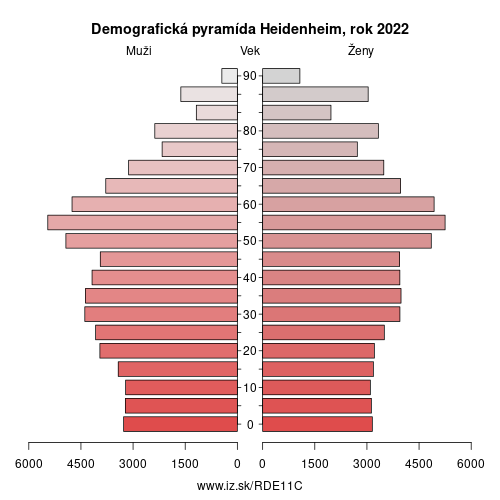 demograficky strom DE11C Heidenheim demografická pyramída