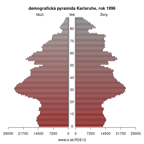 demograficky strom DE12 Karlsruhe 1996 demografická pyramída