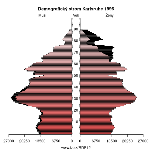 demograficky strom DE12 Karlsruhe 1996 demografická pyramída