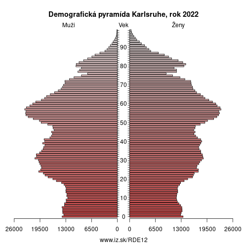demograficky strom DE12 Karlsruhe demografická pyramída
