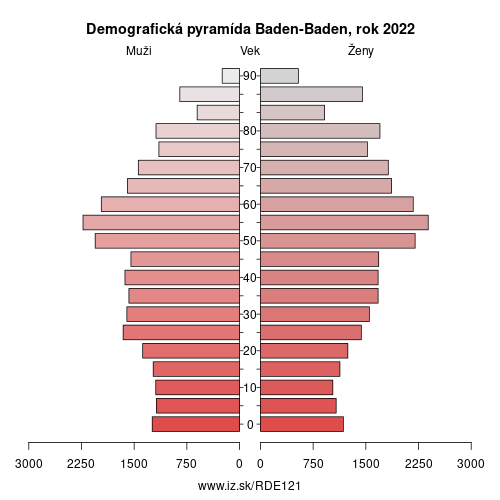 demograficky strom DE121 Baden-Baden demografická pyramída