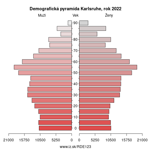 demograficky strom DE123 Karlsruhe demografická pyramída