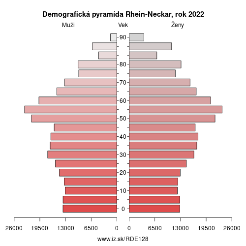 demograficky strom DE128 Rhein-Neckar demografická pyramída