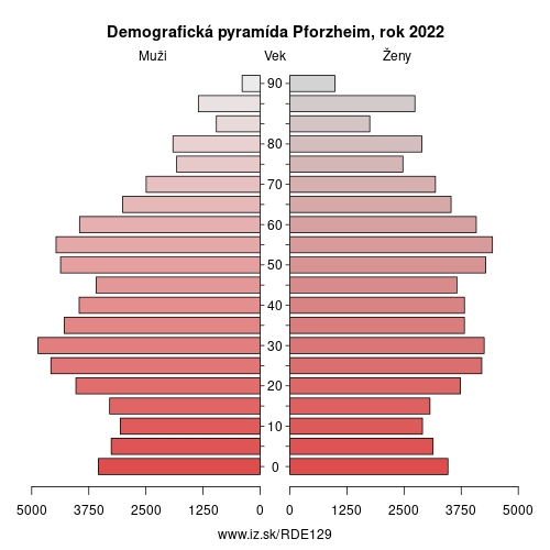 demograficky strom DE129 Pforzheim demografická pyramída