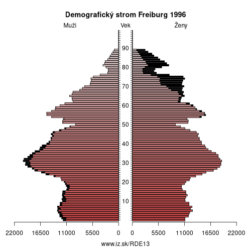 demograficky strom DE13 Freiburg 1996 demografická pyramída