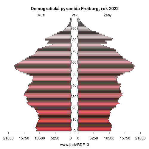 demograficky strom DE13 Freiburg demografická pyramída