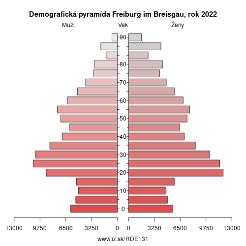 demograficky strom DE131 Freiburg im Breisgau demografická pyramída