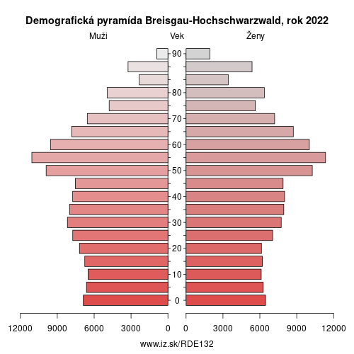 demograficky strom DE132 Breisgau-Hochschwarzwald demografická pyramída