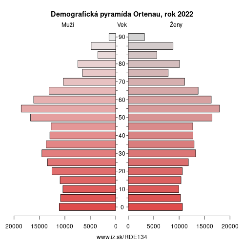 demograficky strom DE134 Ortenau demografická pyramída