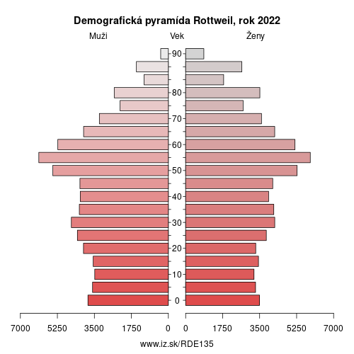 demograficky strom DE135 Rottweil demografická pyramída