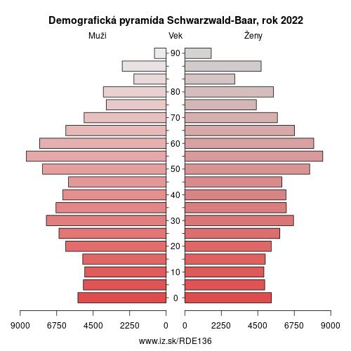 demograficky strom DE136 Schwarzwald-Baar demografická pyramída