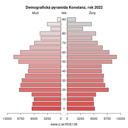 demograficky strom DE138 Konstanz demografická pyramída