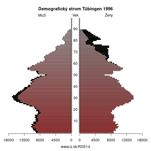 demograficky strom DE14 Tübingen 1996 demografická pyramída