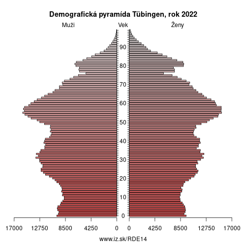 demograficky strom DE14 Tübingen demografická pyramída