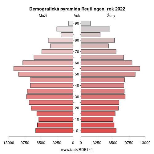 demograficky strom DE141 Reutlingen demografická pyramída