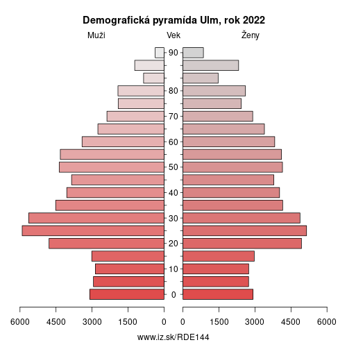 demograficky strom DE144 Ulm demografická pyramída