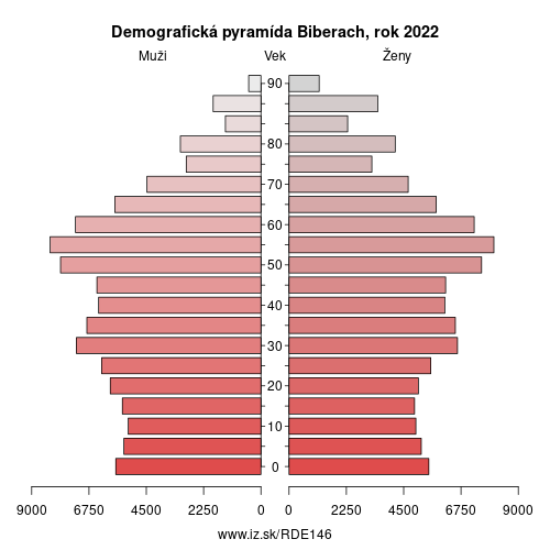 demograficky strom DE146 Biberach demografická pyramída