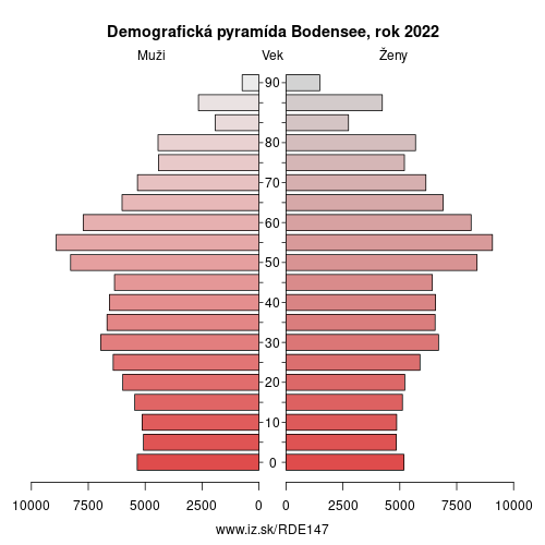 demograficky strom DE147 Bodensee demografická pyramída